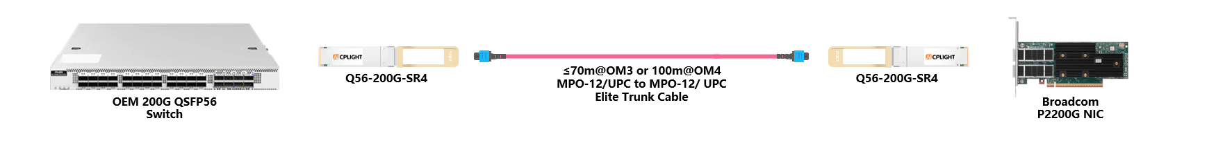 Broadcom NIC to Switch links：200G QSFP56 to 200G QSFP56