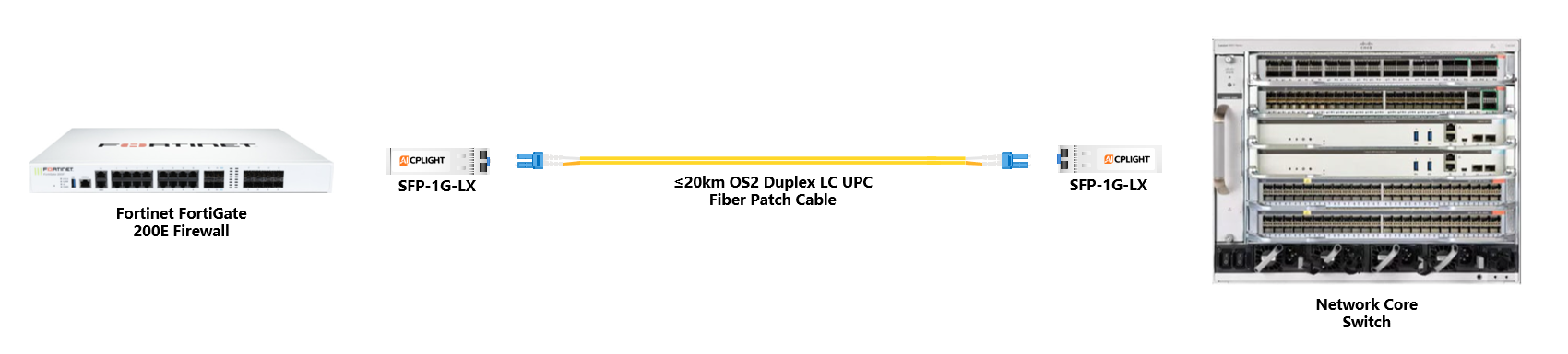 Fortinet  Firewall to Core Switch links：1G SFP to 1G SFP