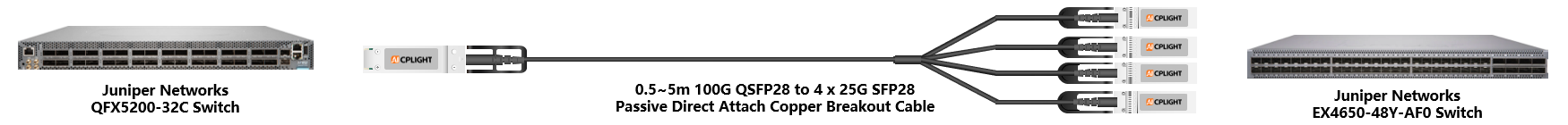 Juniper Switch links：100G QSFP28 to 4x 25G SFP28