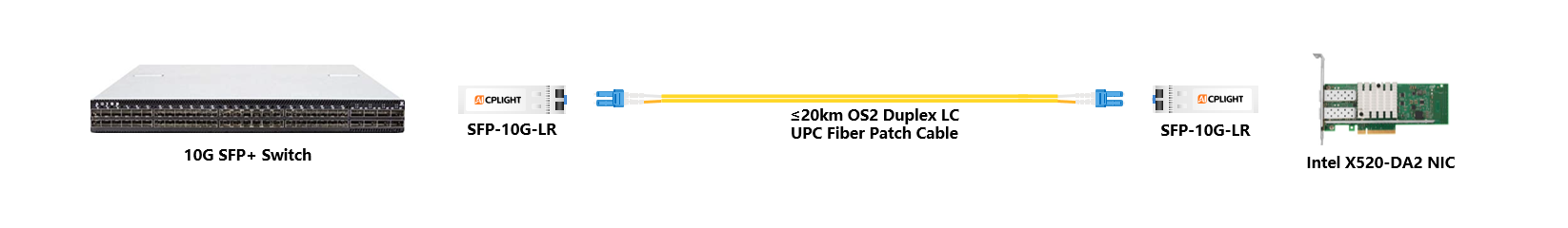 Intel NIC to Switch links：10G SFP+ to 10G SFP+