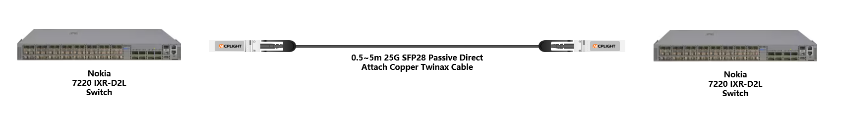 Nokia Switch  links：25G To 25G