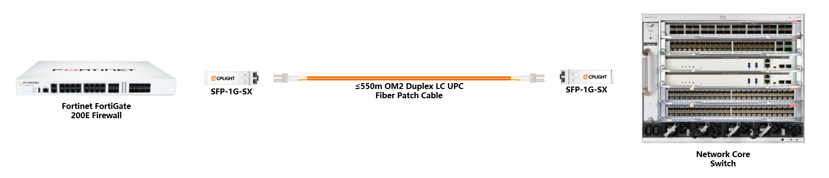 Fortinet  Firewall to Core Switch links：1G SFP to 1G SFP