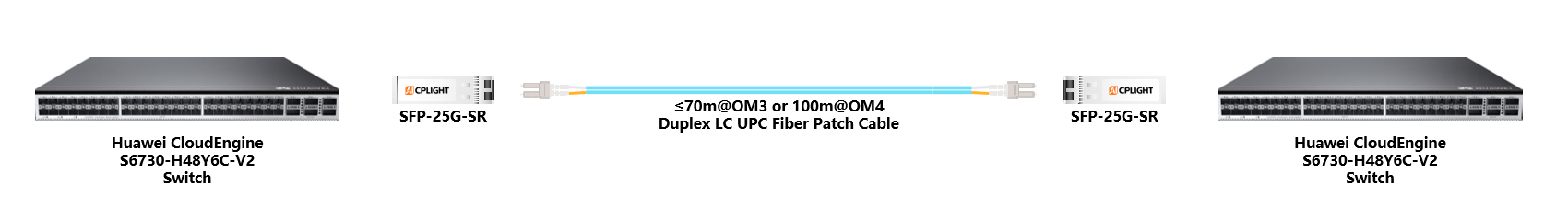 Huawei Switch links：25G SFP28 to 25G SFP28