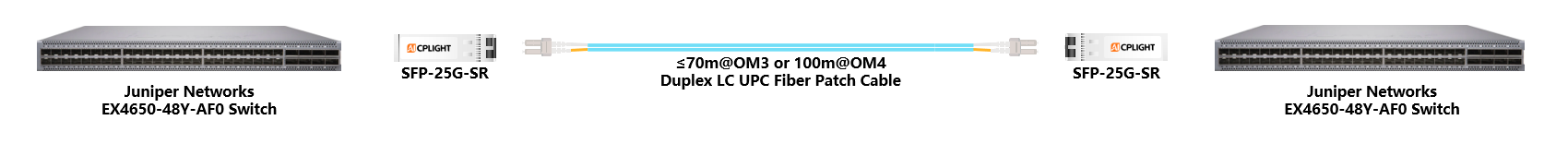 Juniper Switch links：25G SFP28 to 25G SFP28