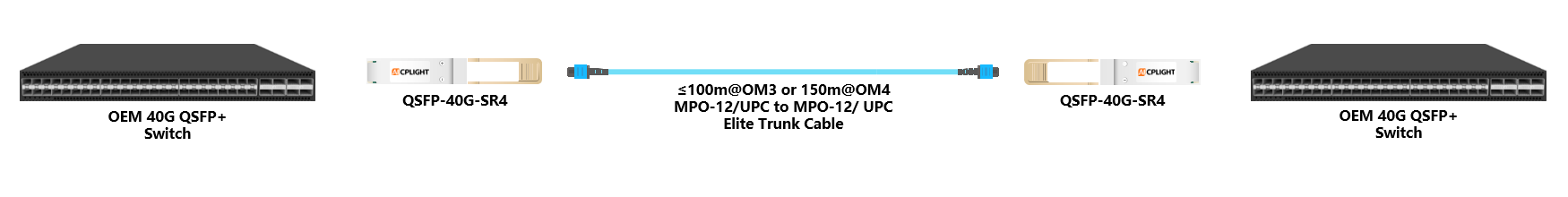 OEM Switch links：40G QSFP+ to 40G QSFP+