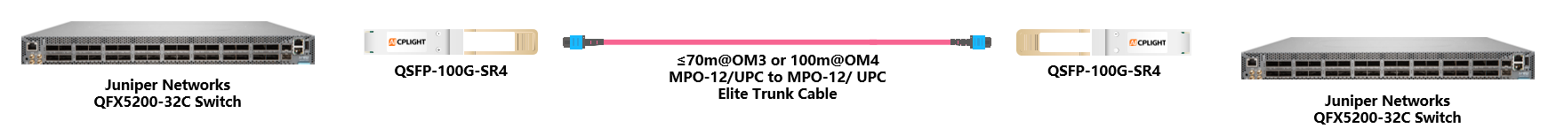 Juniper Switch links：100G QSFP28 to 100G QSFP28