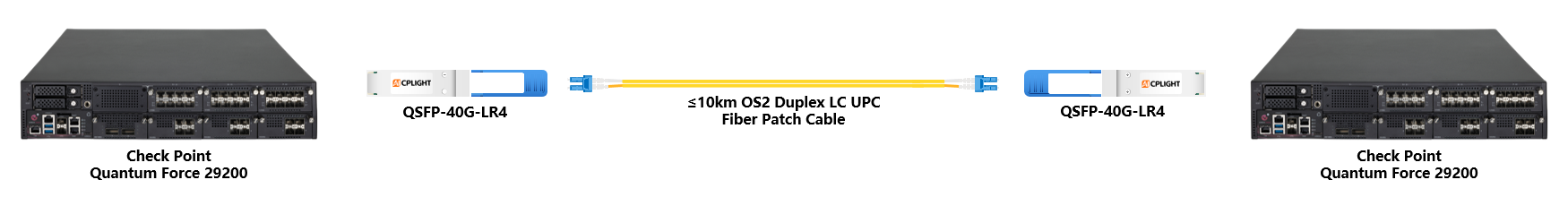 Check Point Switch links：40G QSFP+ to 40G QSFP+