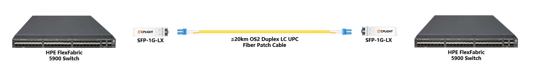 HPE FlexFabric Switch links：1G SFP to 1G SFP