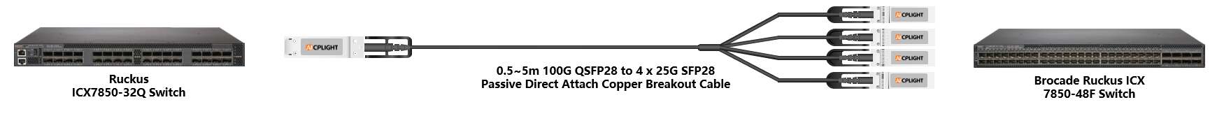 Ruckus ICX Switch links：100G QSFP28 to 4x 25G SFP28