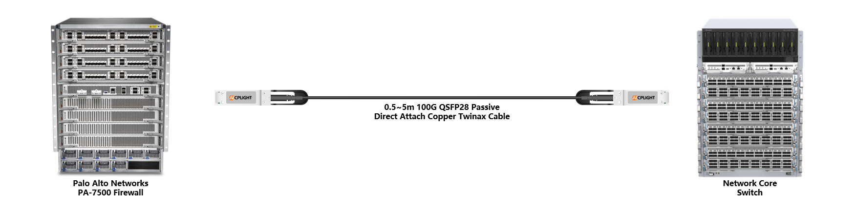 Palo Alto  Firewall to Core Switch links：100G QSFP28 to 100G QSFP28