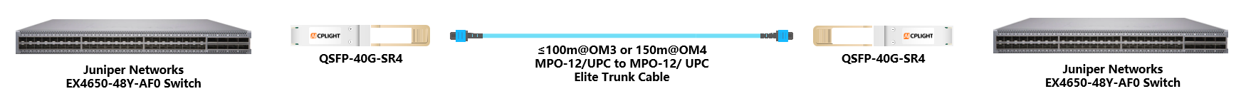 Juniper Switch links：40G QSFP+ to 40G QSFP+