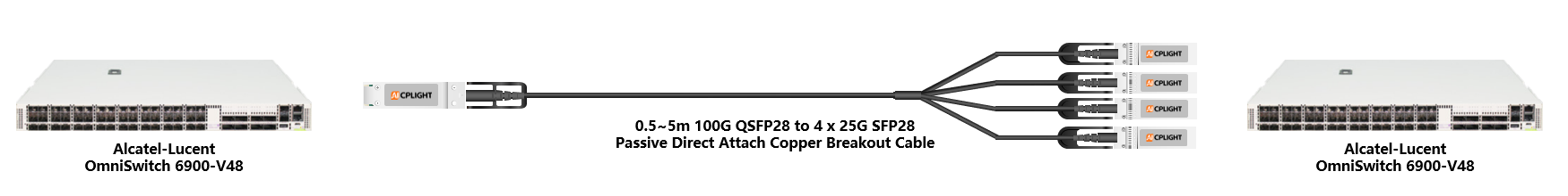 Alcatel-Lucent  OmniSwitch links：100G QSFP28 to 4x 25G SFP28