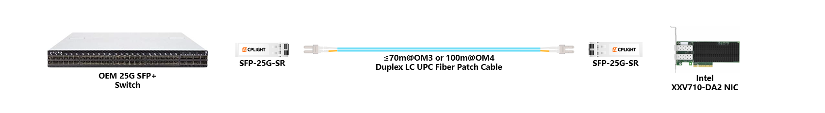 Intel NIC to Switch links：25G SFP28 to 25G SFP28