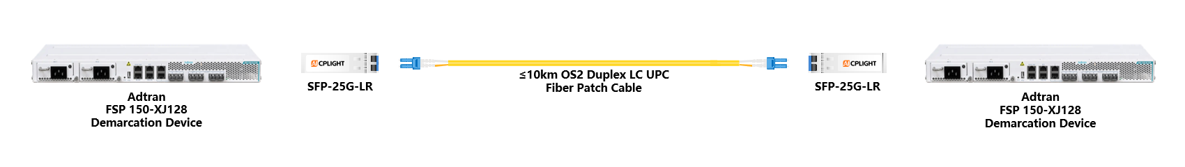 Adtran Device links：25G SFP28 to 25G SFP28