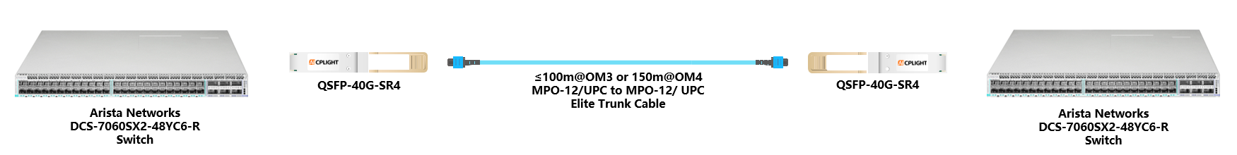 Arista Switch links：40G QSFP+ to 40G QSFP+