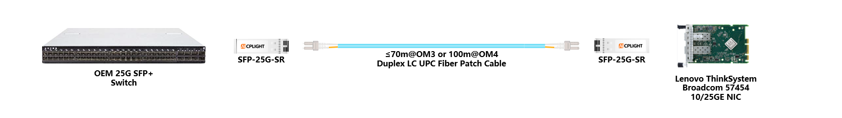 Lenovo NIC to Switch links：25G SFP28 to 25G SFP28