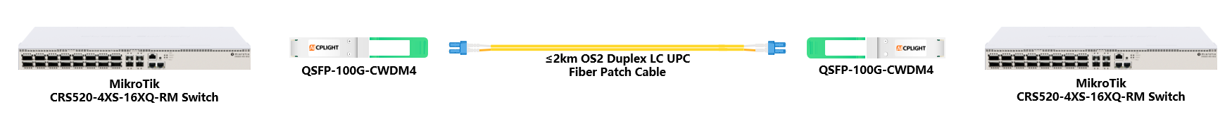 MikroTik  Switch links：100G QSFP28 to 100G QSFP28