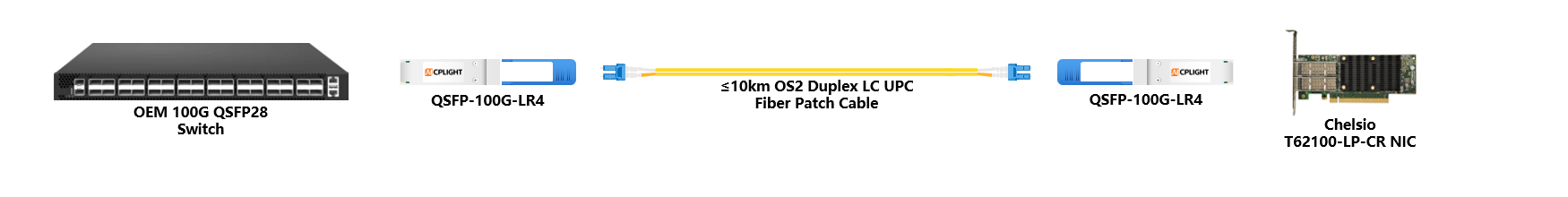 Chelsio NIC to Switch links：100G QSFP28 to 100G QSFP28