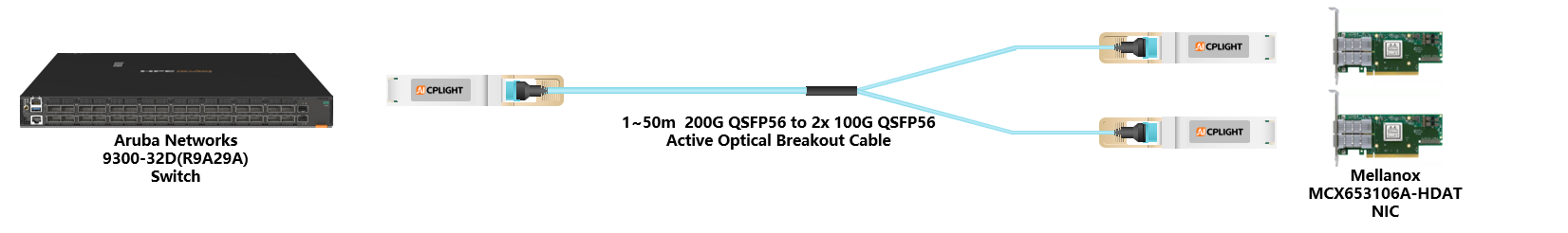 HPE Aruba Switch links：200G QSFP56 to 2x 100G QSFP56