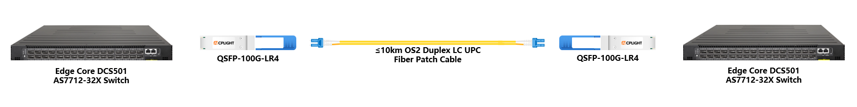 Edge Core links：100G QSFP28 to 100G QSFP28