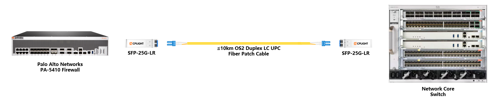 Palo Alto  Firewall to Core Switch links：25G SFP28 to 25G SFP28