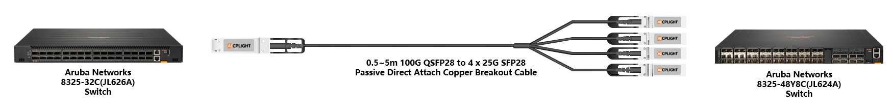 HPE Aruba Switch links：100G QSFP28 to 4x 25G SFP28
