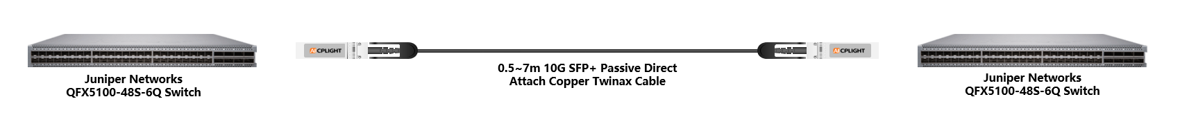 Juniper Switch links：10G  to 10G