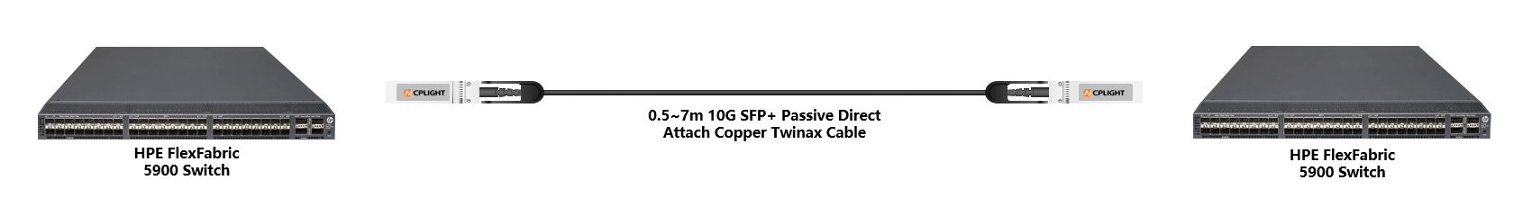 HPE FlexFabric Switch links：10G  to 10G