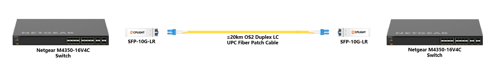 Netgear Switch links：10G SFP to 10G SFP+