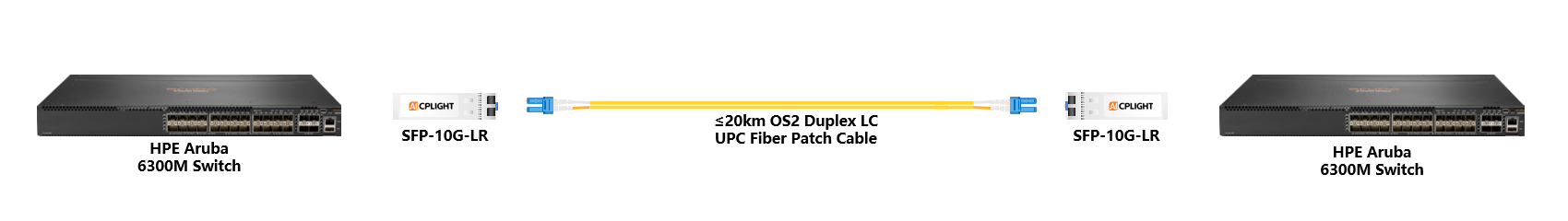 HPE Aruba Switch links：10G SFP+ to 10G SFP+