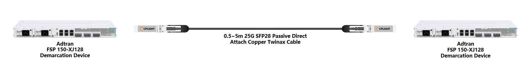 Adtran Device links：25G To 25G