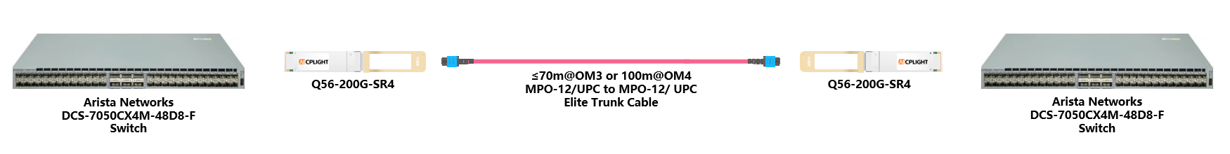 Arista Switch links：200G QSFP56 to 200G QSFP56