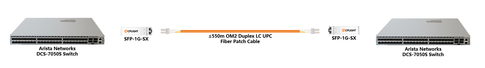 Arista Switch links：1G SFP to 1G SFP