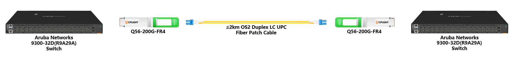 HPE Aruba Switch links：200G QSFP56 to 200G QSFP56