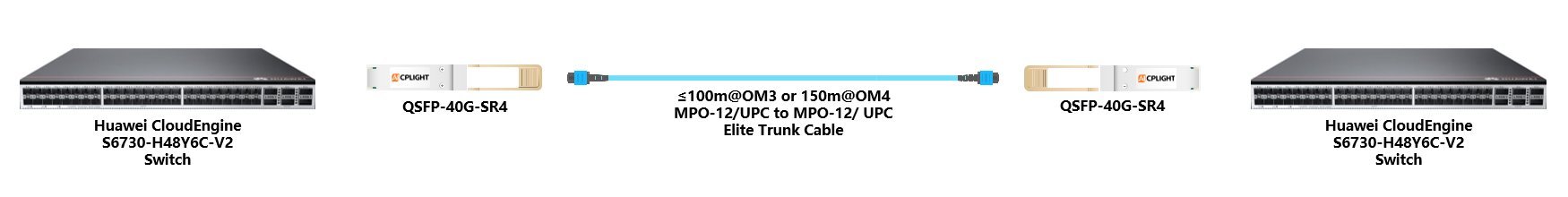 Huawei Switch links：40G QSFP+ to 40G QSFP+