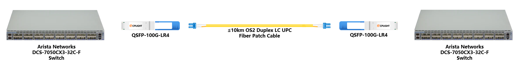 Arista Switch links：100G QSFP28 to 100G QSFP28