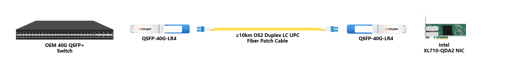 Intel NIC to Switch links：40G QSFP+ to 40G QSFP+