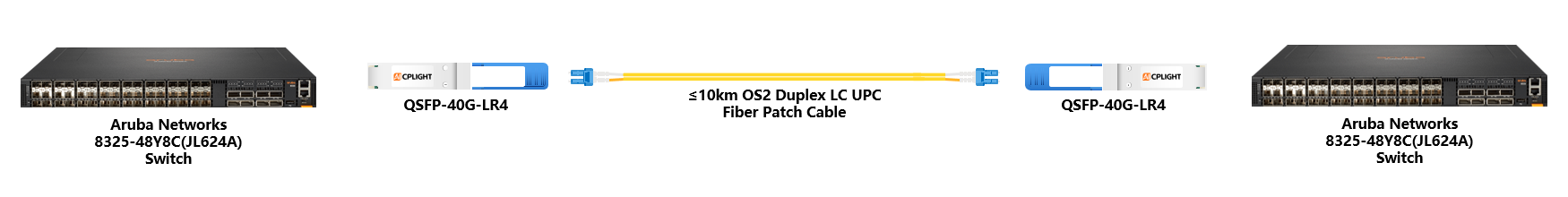 HPE Aruba Switch links：40G QSFP+ to 40G QSFP+