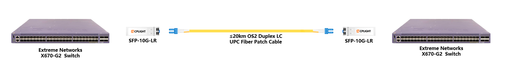 Extreme Switch links：10G SFP+ to 10G SFP+