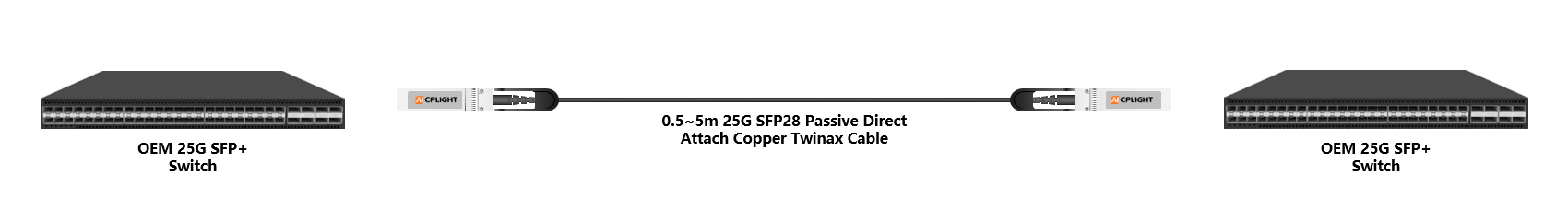 OEM Switch links：25G To 25G