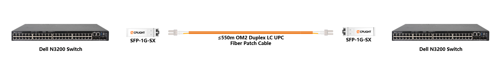 Dell Switch links：1G SFP to 1G SFP