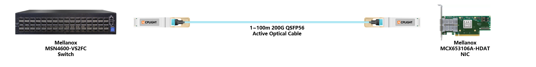 Mellanox NIC to Switch links：200G QSFP56 to 200G QSFP56