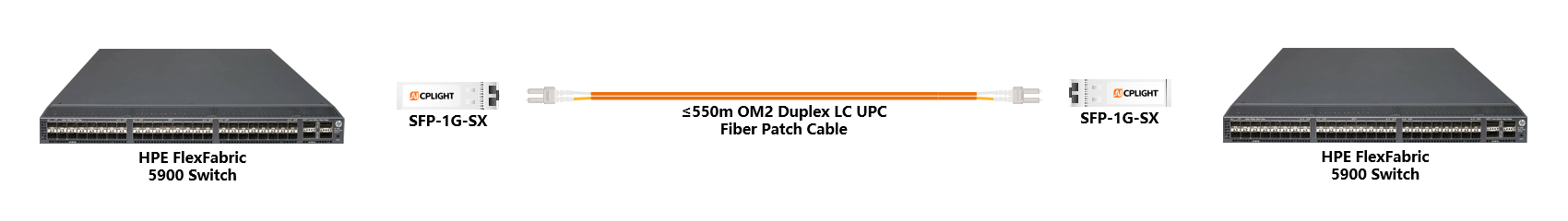 HPE FlexFabric Switch links：1G SFP to 1G SFP