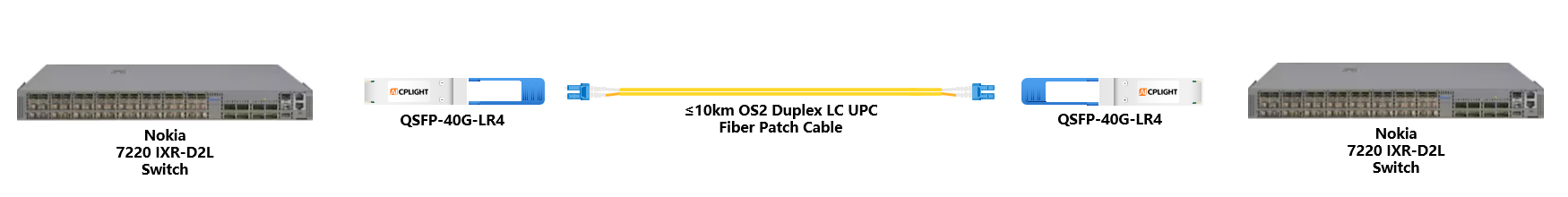 Nokia Switch  links：40G QSFP+ to 40G QSFP+