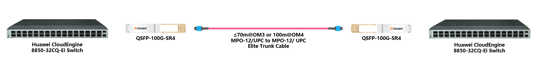 Huawei Switch links：100G QSFP28 to 100G QSFP28