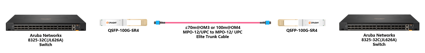 HPE Aruba Switch links：4100G QSFP28 to 100G QSFP28