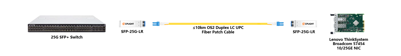 Lenovo NIC to Switch links：25G SFP28 to 25G SFP28