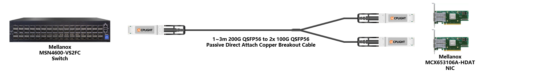 Mellanox NIC to Switch links：200G QSFP56 to 2x 100G QSFP56