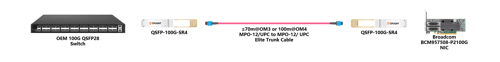 Broadcom NIC to Switch links：100G QSFP28 to 100G QSFP28