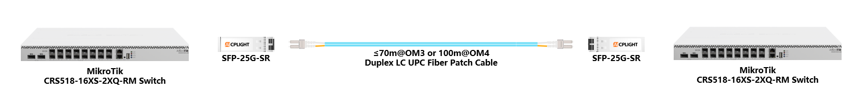 MikroTik  Switch links：25G SFP28 to 25G SFP28